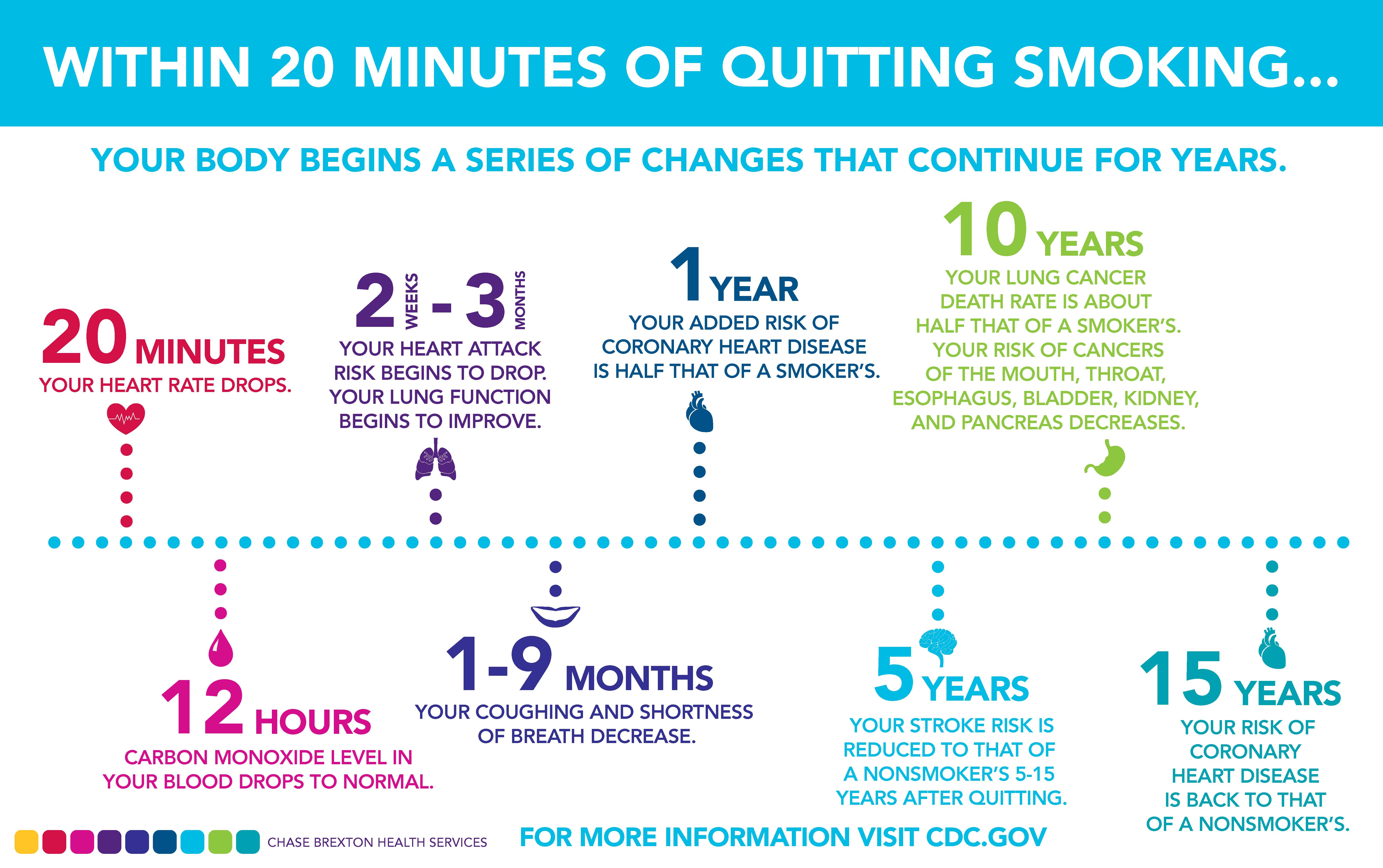 Quit Smoking Benefits Chart