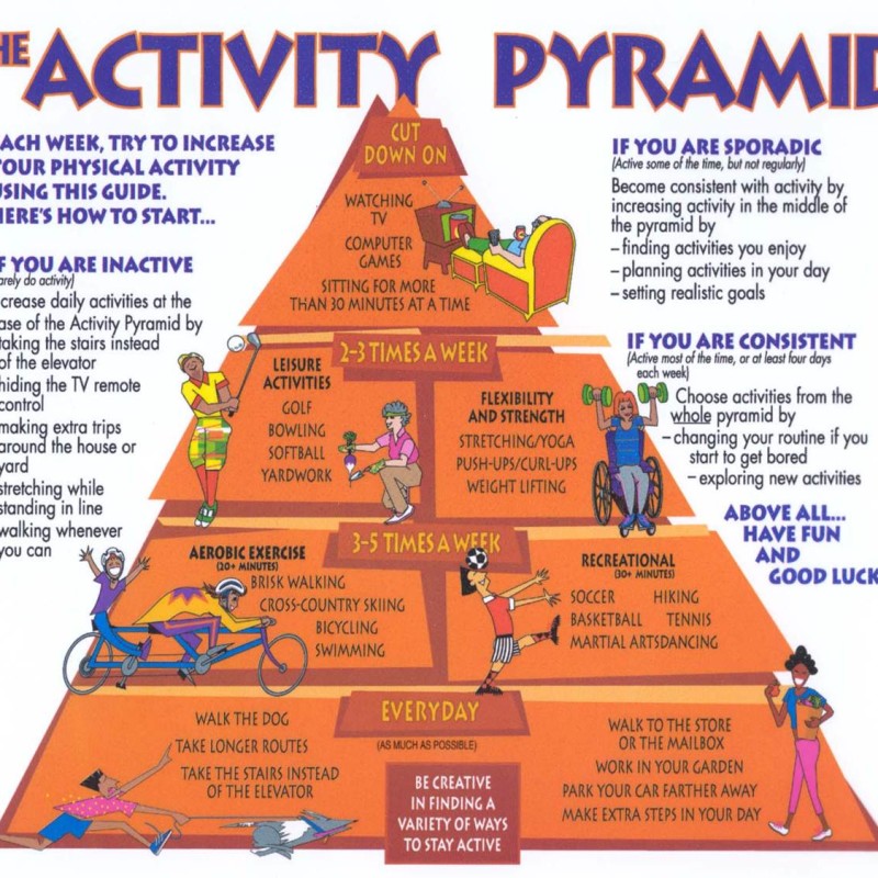 Physical Activity Pyramid | Be Well