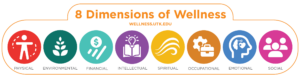 A colorful illustration which includes icons for each of the 8 dimensions of wellness.